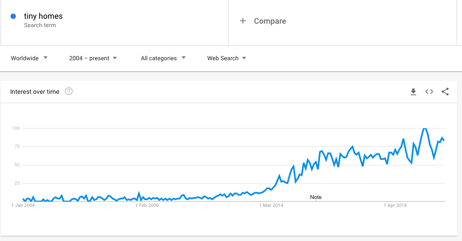 tiny homes on google trends graph