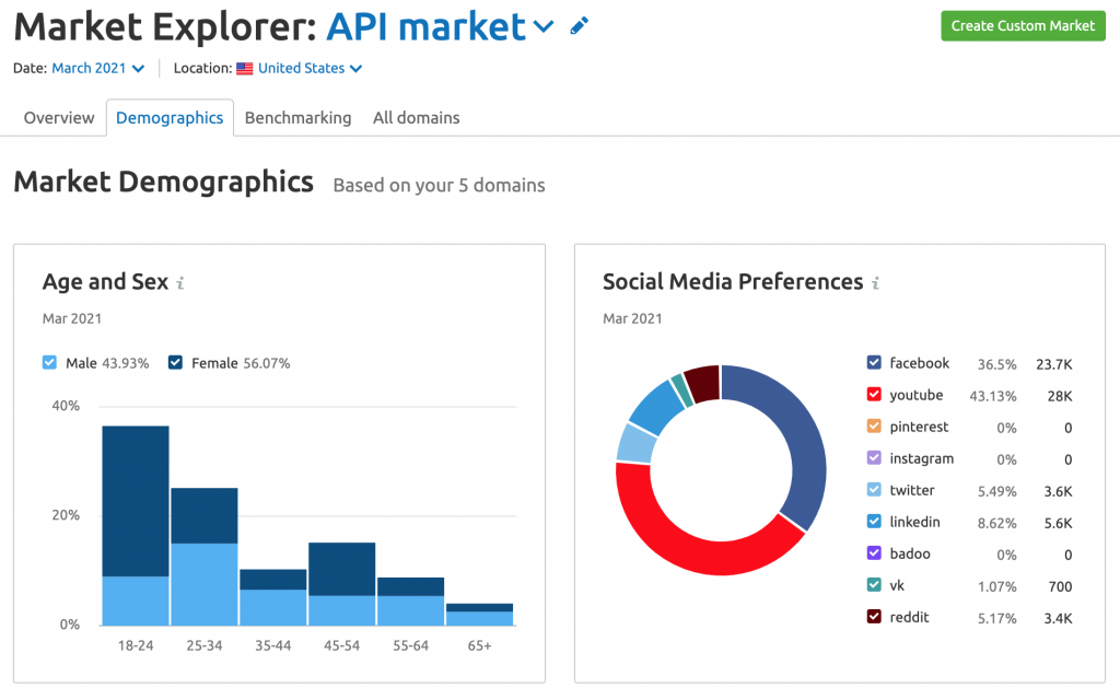 Demographic profile of the API users