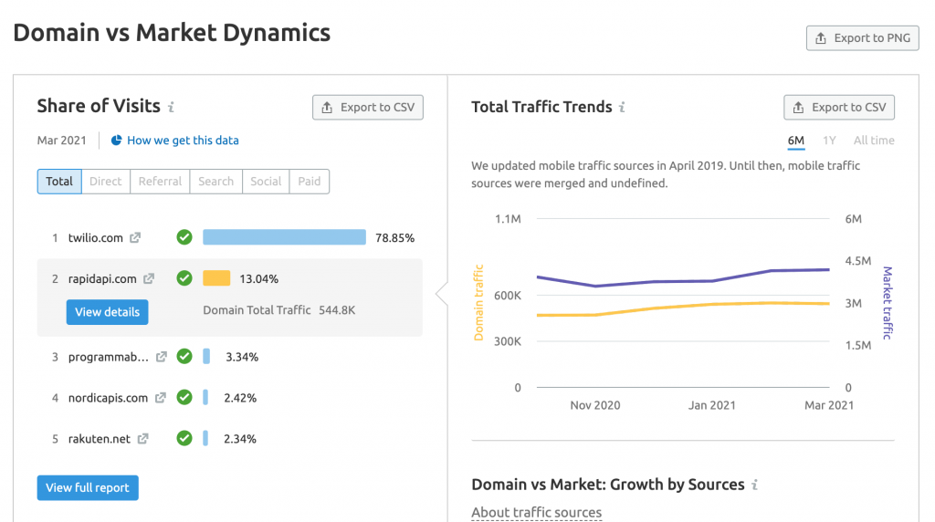 Twilio dominates the API market